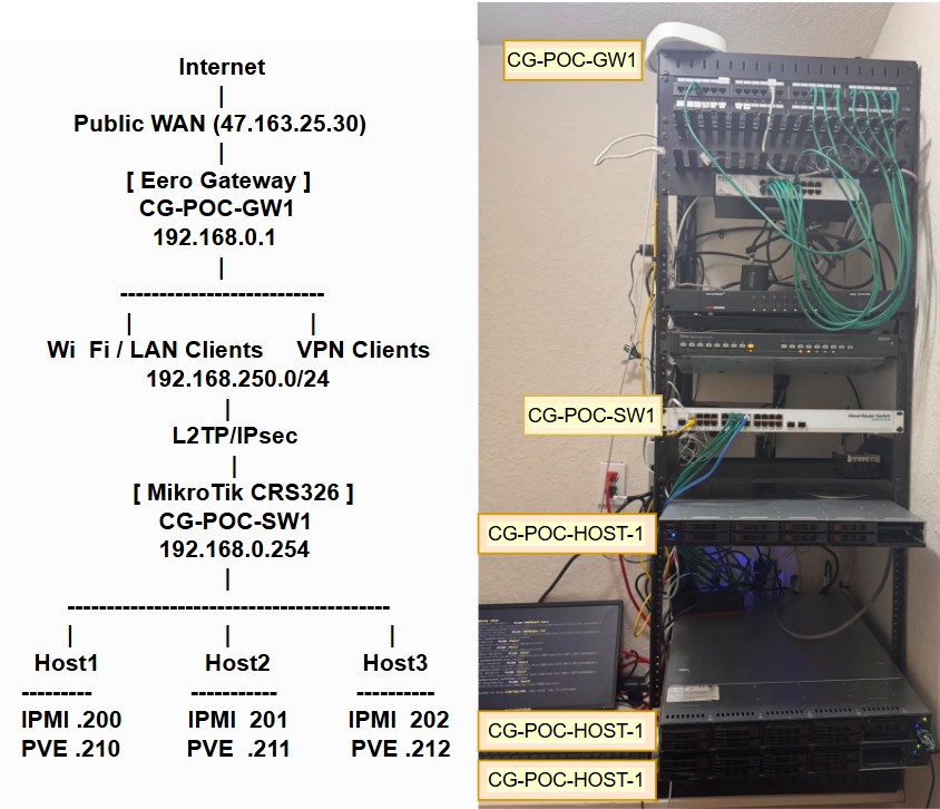 CosmicGen POC network diagram and rack photo