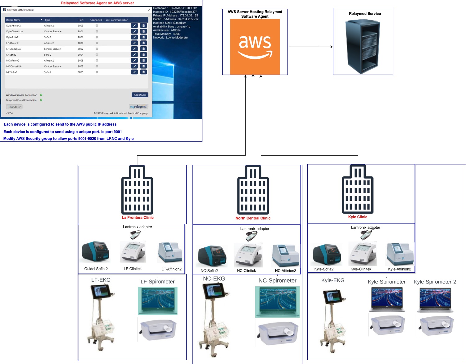 Medical device and clinic systems integrations