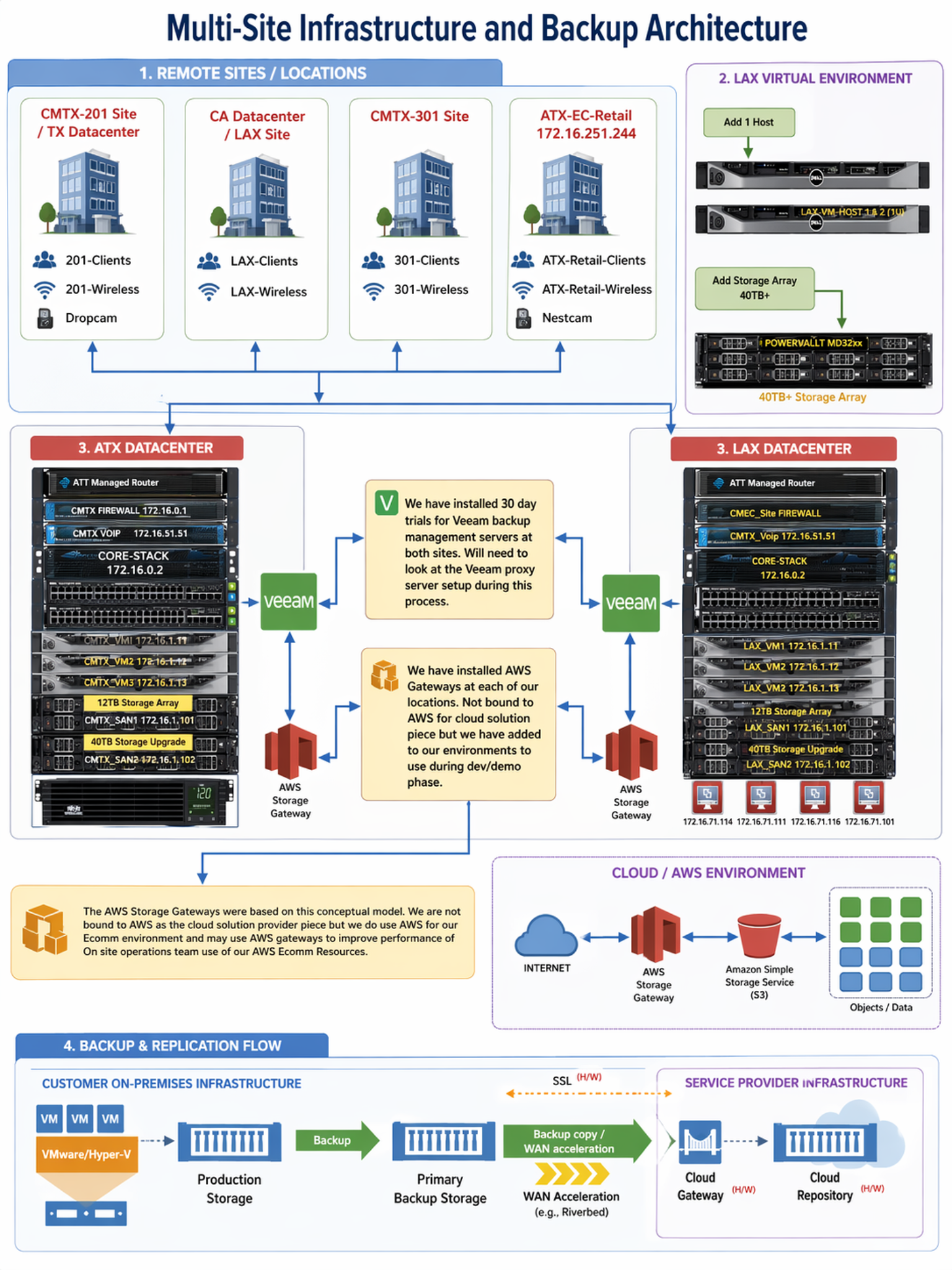 Multi-site infrastructure and backup architecture