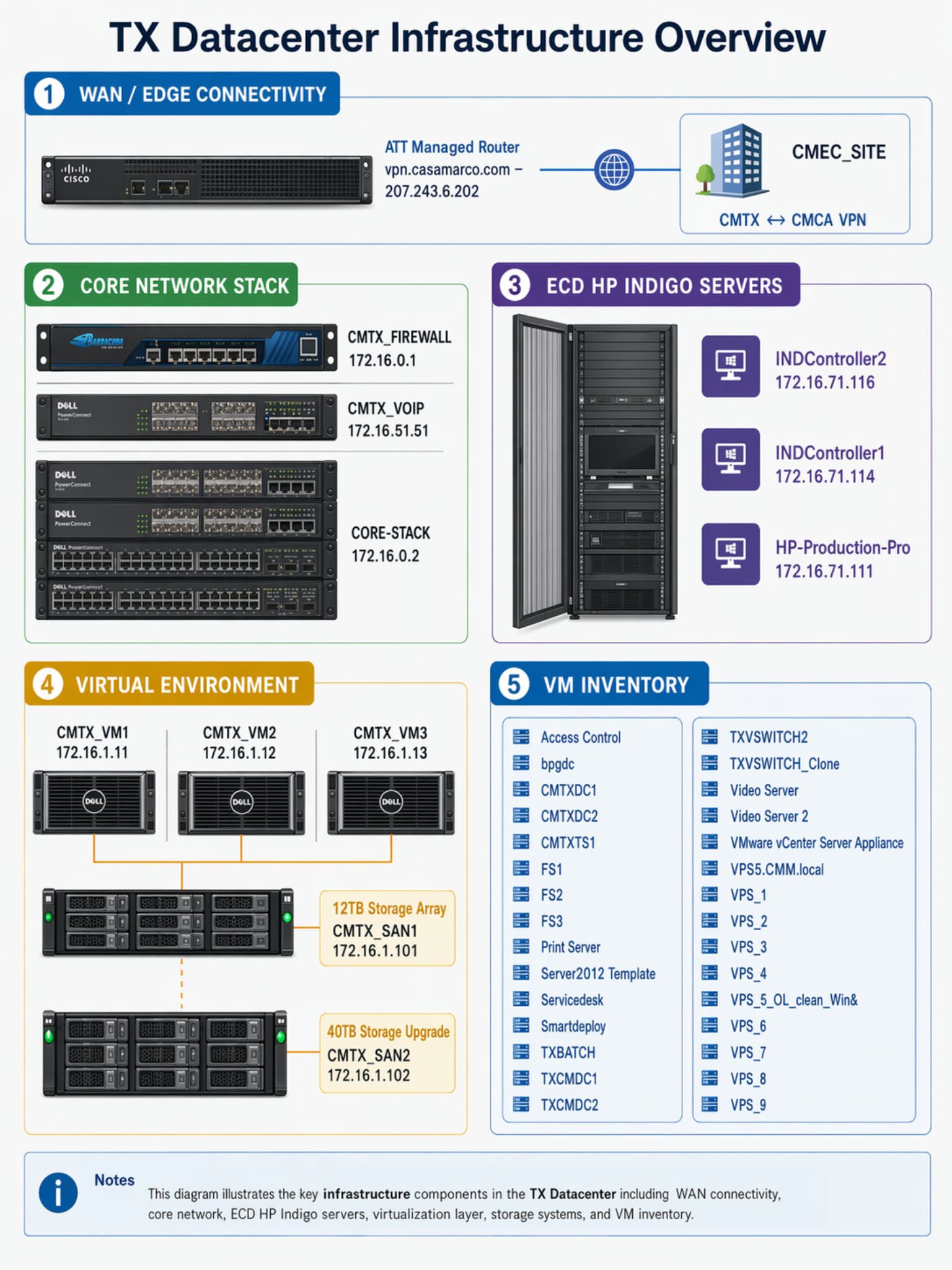 TX datacenter and virtual environment overview