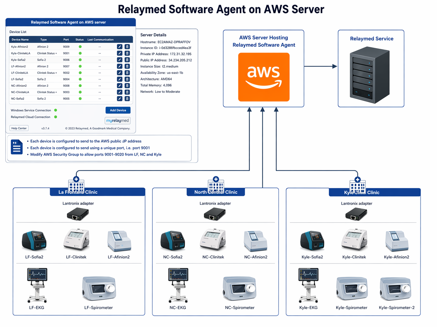 Harbor clinic standard network layout