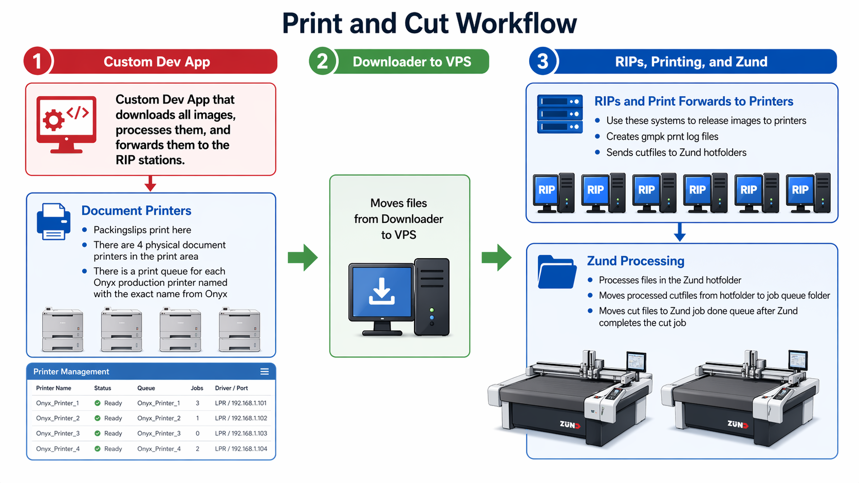 MFA print and cut workflow automation