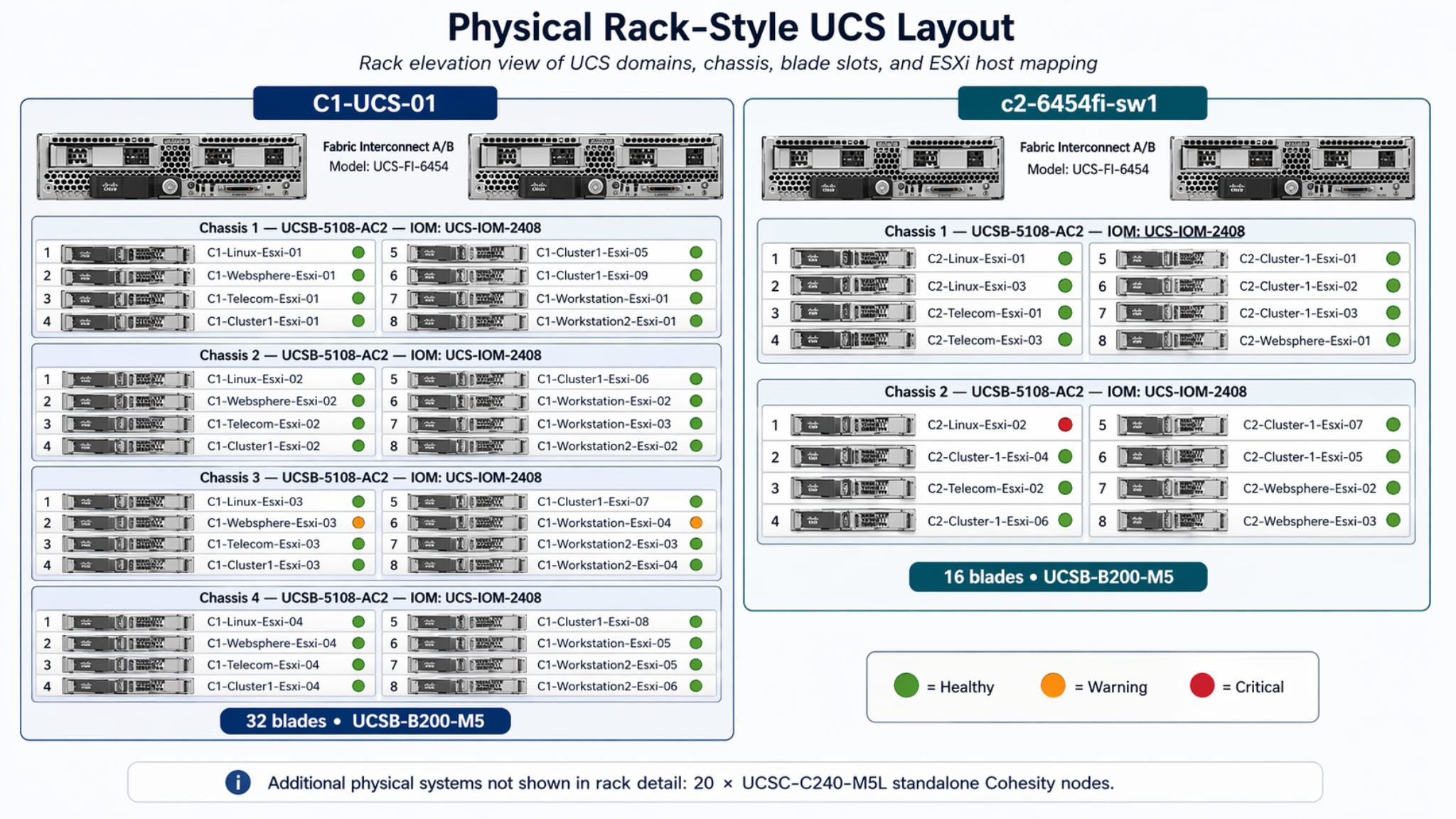Rack‑style UCS layout with two domains and blade mapping