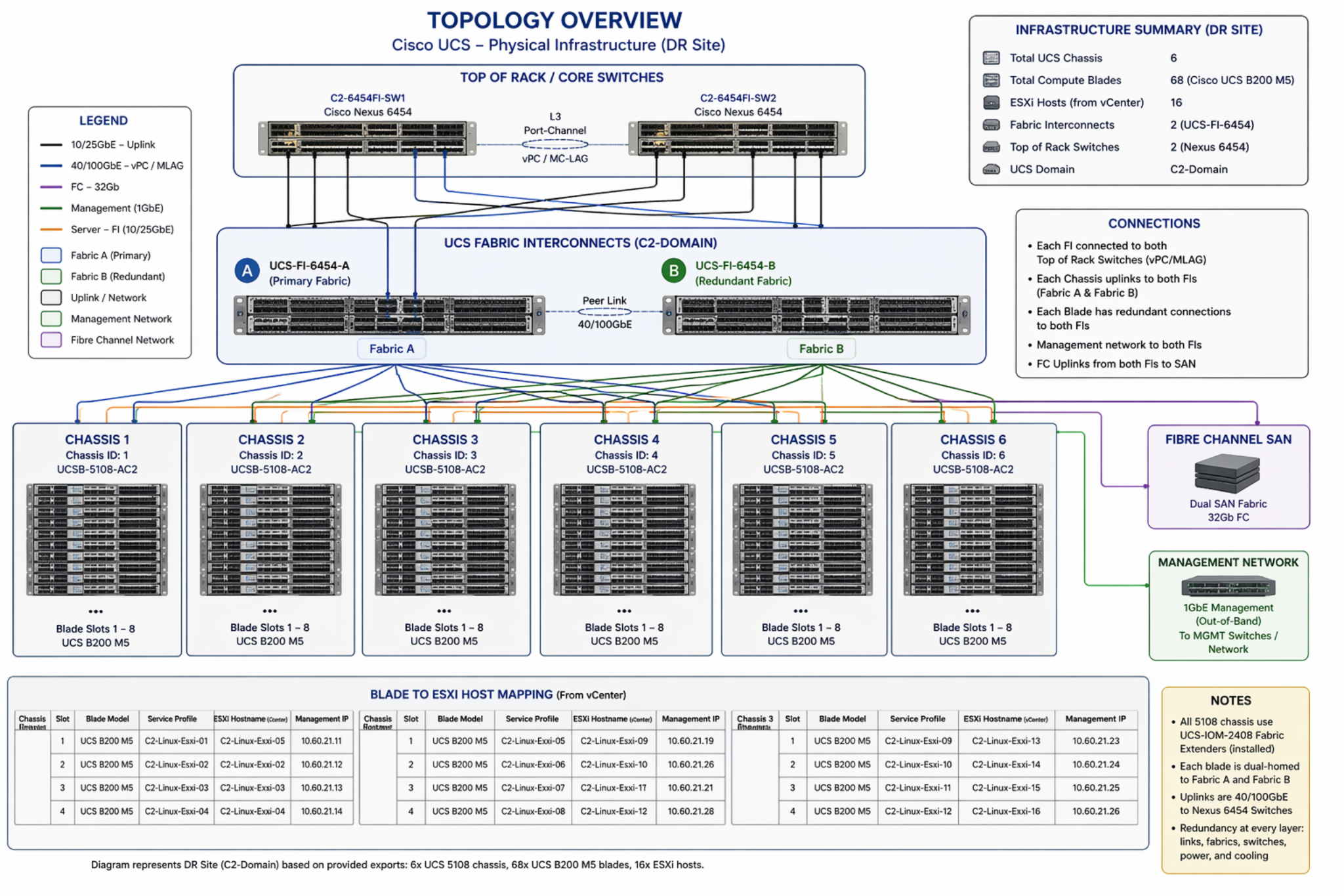 Cisco UCS physical topology and connectivity overview