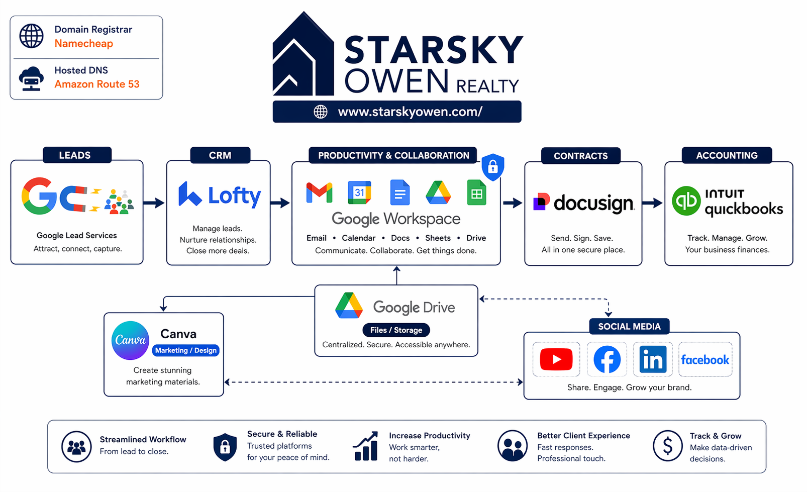 Starsky Owen Realty technology workflow diagram
