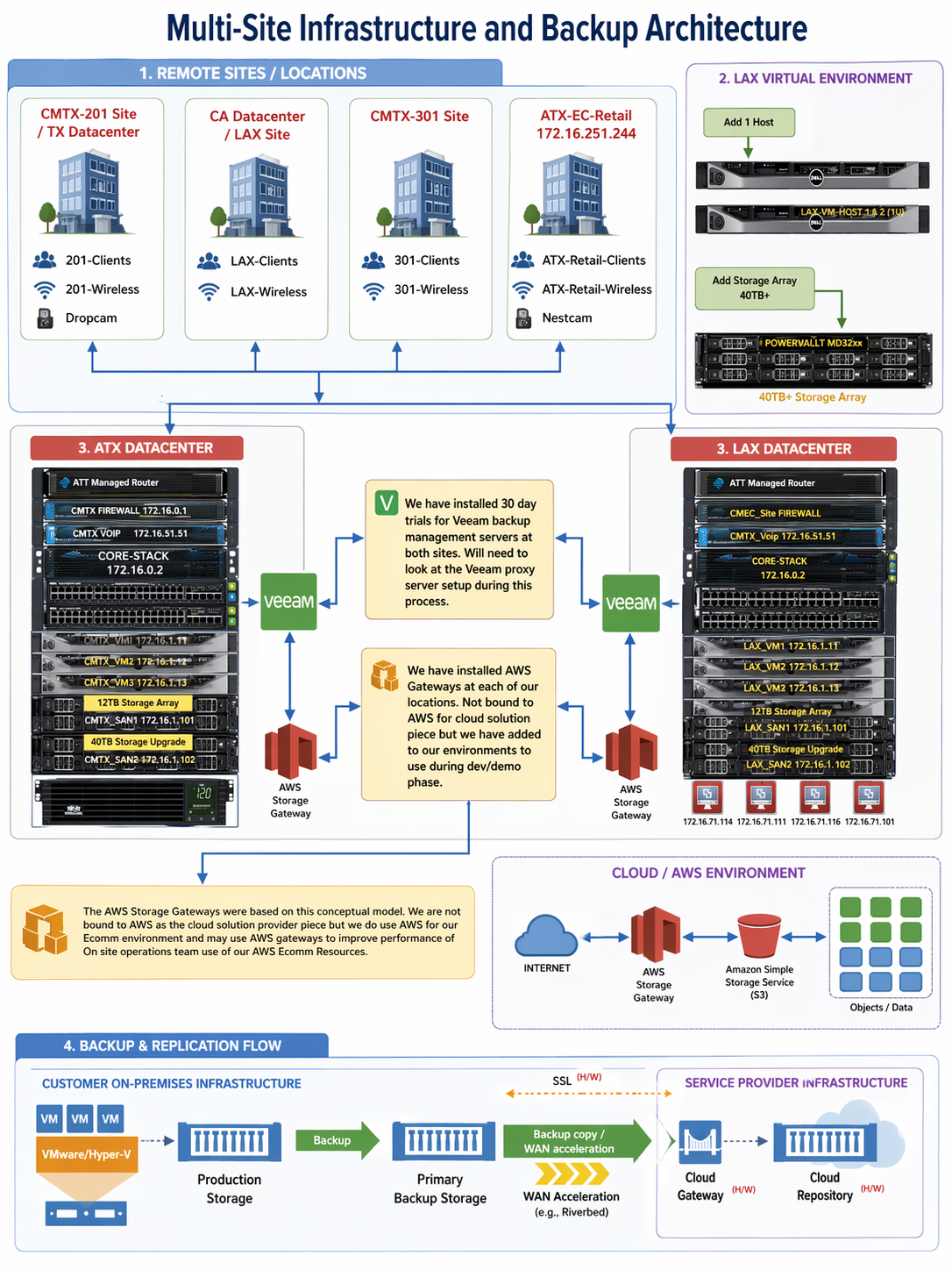 Support and hybrid cloud migration infrastructure diagram
