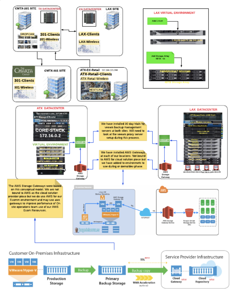 CMTX multisite enterprise and datacenter overview diagram