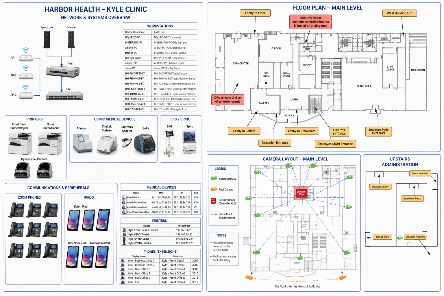 Harbor Health multi-site clinic footprint diagram