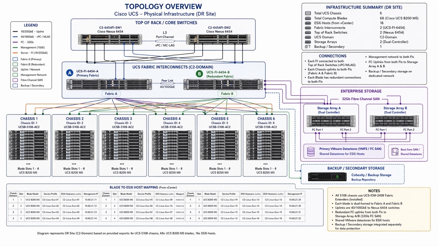 Cisco UCS DR topology overview including switches, fabric interconnects, chassis, storage, and backup